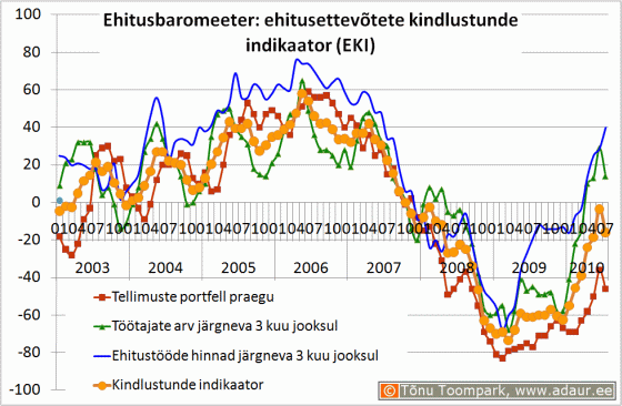  Ehitusbaromeeter: ehitusettevõtete kindlustunde indikaator (Eesti Konjunktuuriinstituut - www.ki.ee)