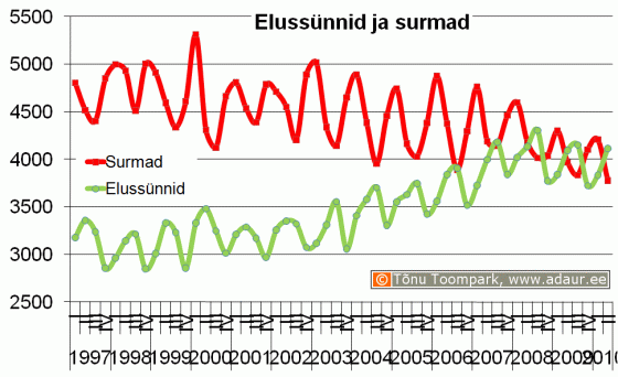 Elussünnid ja surmad, kvartaalselt