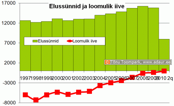 Elussünnid ja loomulik iive, aastate lõikes