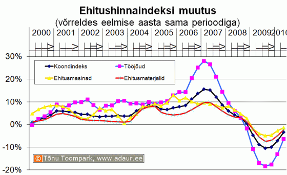 Ehitushinnaindeksi muutus võrreldes eelmise aasta sama perioodiga