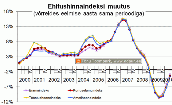 Ehitushinnaindeksi muutus võrreldes eelmise aasta sama perioodiga