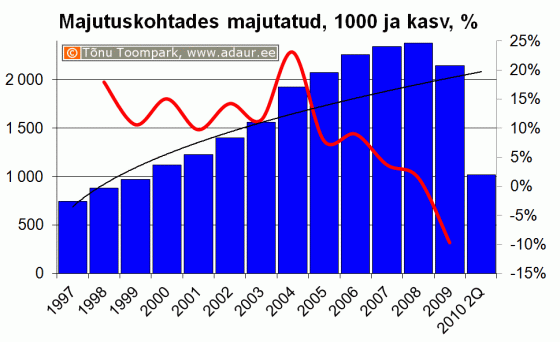 Majutuskohtades majutatud, 1000, aastate lõikes