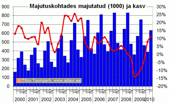 Majutuskohtades majutatud, 1000, kvartalite lõikes