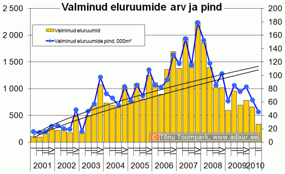 Valminud eluruumide arv ja pind kvartalite lõikes 