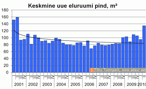 Keskmise uue eluruumi pind kvartalite lõikes, m2