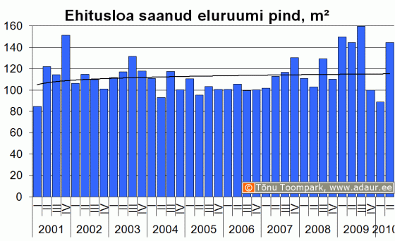 Ehitusloa saanud eluruumi pind kvartalite lõikes, m2