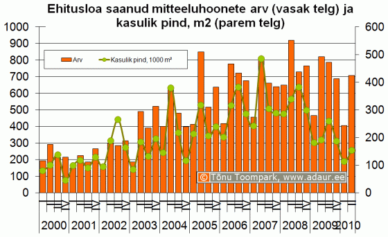 Ehitusloa saanud mitteeluhoonete arv (vasak telg) ja kasulik pind, m2 (parem telg)