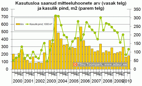 Kasutusloa saanud mitteeluhoonete arv (vasak telg) ja kasulik pind, m2 (parem telg)