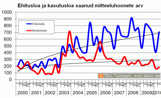 Ehitusloa ja kasutusloa saanud mitteeluhoonete arv