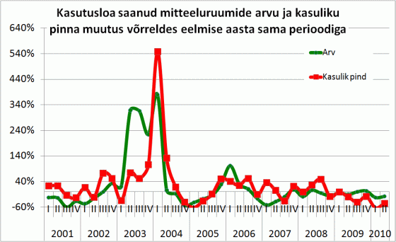 Kasutusloa saanud mitteeluruumide arvu ja kasuliku pinna muutus võrreldes eelmise aasta sama perioodiga
