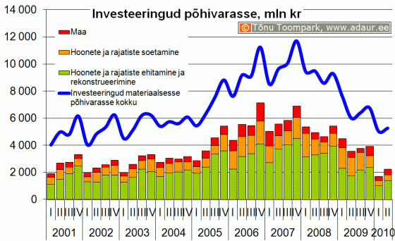 Ettevõtete investeeringud põhivarasse kvartalite lõikes, sh. hoonete ja rajatiste ehitamine ja rekonstrueerimine ning hoonete ja rajatiste soetamine, miljon krooni