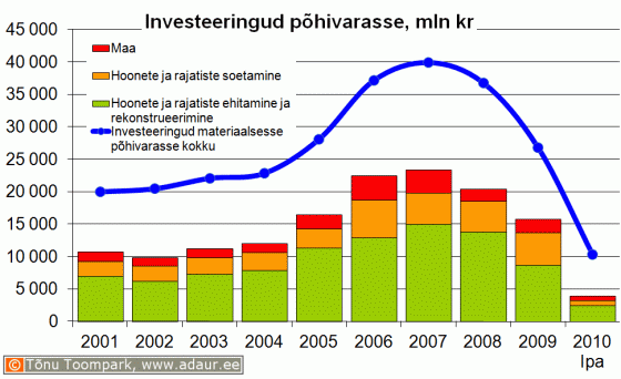 Ettevõtete investeeringud põhivarasse, sh. hoonete ja rajatiste ehitamine ja rekonstrueerimine ning hoonete ja rajatiste soetamine, miljon krooni