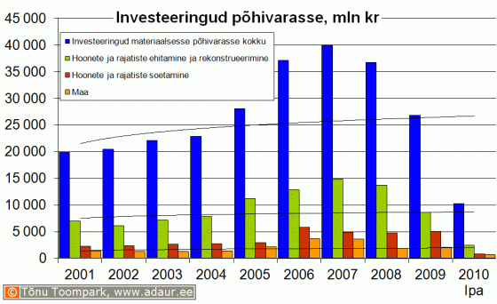 Ettevõtete investeeringud põhivarasse, sh. hoonete ja rajatiste ehitamine ja rekonstrueerimine ning hoonete ja rajatiste soetamine, miljon krooni