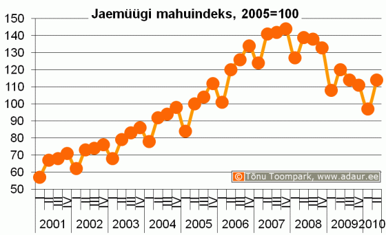 Jaemüügi mahuindeks, 2000. a. = 100