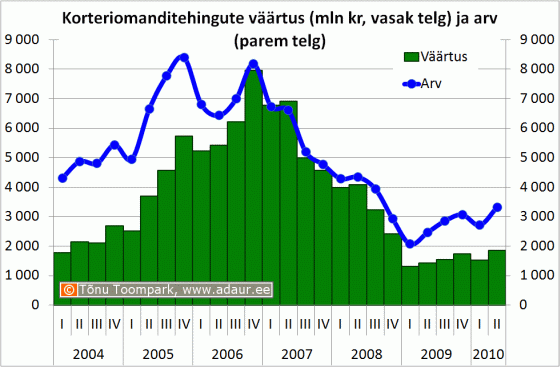 Korteriomanditehingute väärtus (mln kr, vasak telg) ja arv (parem telg)