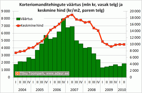 Korteriomanditehingute väärtus (mln kr, vasak telg) ja keskmine hind (kr/m2, parem telg)