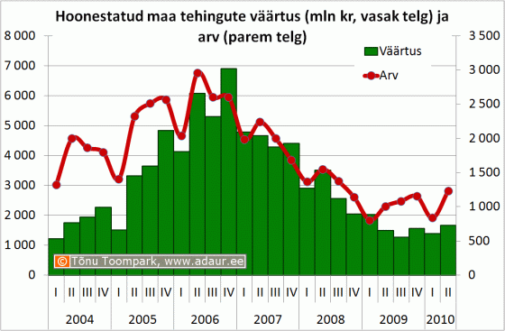 Hoonestatud maa tehingute väärtus (mln kr, vasak telg) ja arv (parem telg)