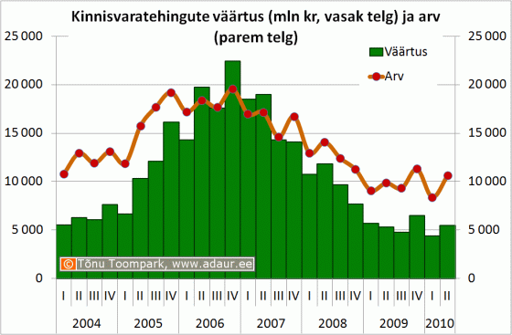 Kinnisvaratehingute väärtus (mln kr, vasak telg) ja arv (parem telg)