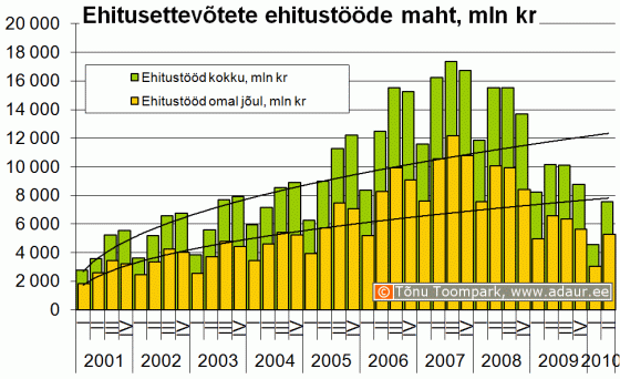 Ehitusettevõtete ehitustööde maht kvartalite lõikes, miljon krooni 