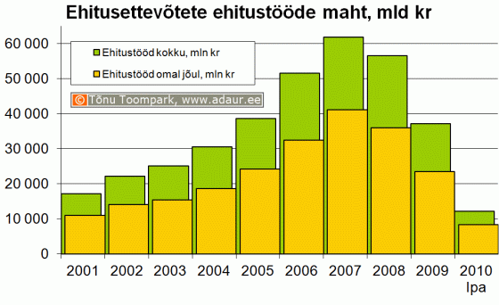 Ehitusettevõtete ehitustööde maht aastate lõikes, miljard krooni