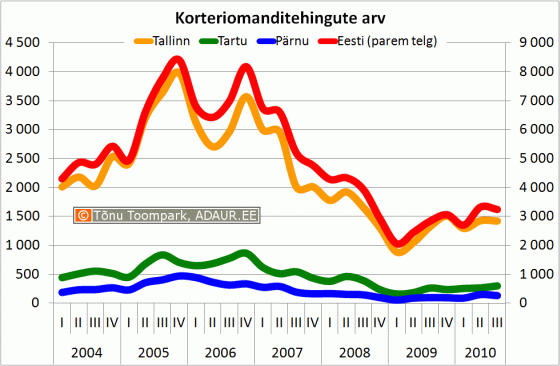 Korteriomanditehingute arv