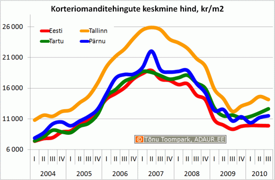 Korteriomanditehingute keskmine hind, kr/m2