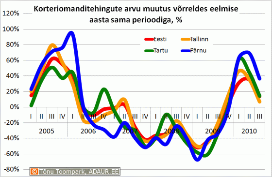 Korteriomanditehingute arvu muutus võrreldes eelmise aasta sama perioodiga, %