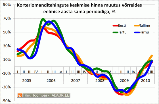 Korteriomanditehingute keskmise hinna muutus võrreldes eelmise aasta sama perioodiga, %