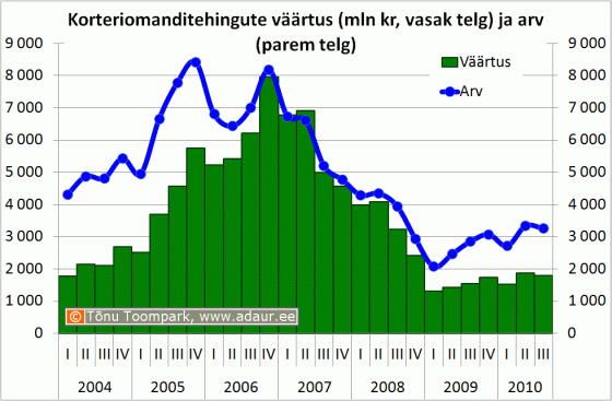 Korteriomanditehingute väärtus (mln kr, vasak telg) ja arv (parem telg)