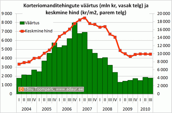 Korteriomanditehingute väärtus (mln kr, vasak telg) ja keskmine hind (kr/m2, parem telg)