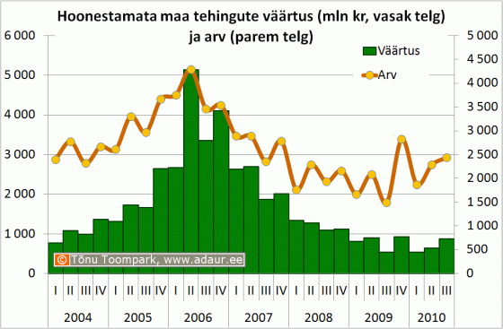 Hoonestamata maa tehingute väärtus (mln kr, vasak telg) ja arv (parem telg)