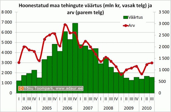 Hoonestatud maa tehingute väärtus (mln kr, vasak telg) ja arv (parem telg)