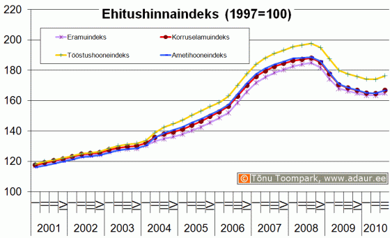 Ehitushinnaindeks, 1997. a. = 100