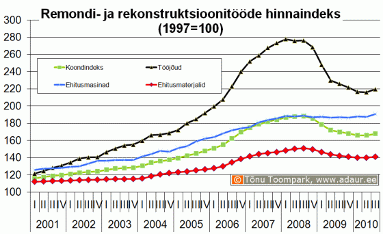 Remondi- ja rekonstruktsioonitööde hinnaindeks, 1997 .a . = 100