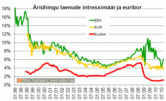 Äriühingu laenude intressimäär ja euribor, %