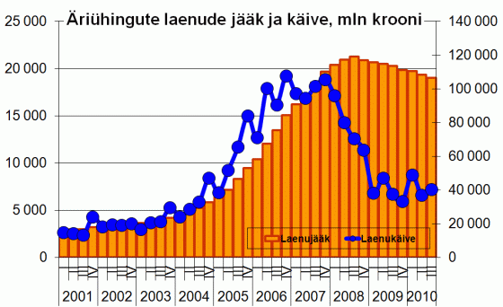 Äriühingute laenude jääk ja käive kvartalite lõikes, mln krooni