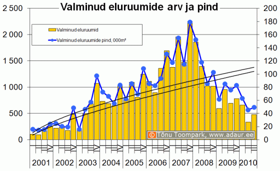 Valminud eluruumide arv ja pind kvartalite lõikes 