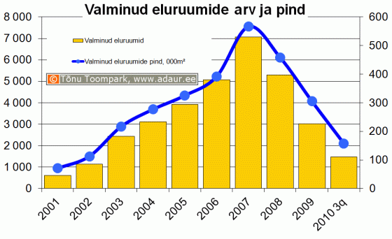 Valminud eluruumide arv ja pind aastate lõikes 