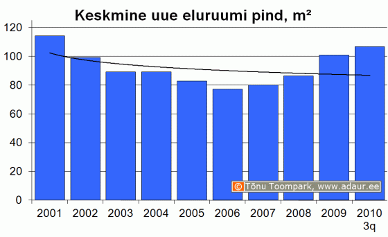 Keskmine uue eluruumi pind aastate lõikes, m2