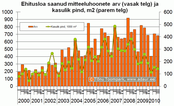 Ehitusloa saanud mitteeluhoonete arv (vasak telg) ja kasulik pind, m2 (parem telg)