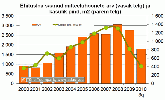 Ehitusloa saanud mitteeluhoonete arv (vasak telg) ja kasulik pind, m2 (parem telg)