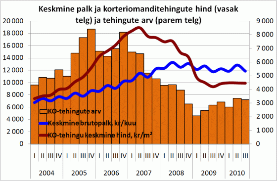 Keskmine palk ja korteriomanditehingute hind ja tehingute arv