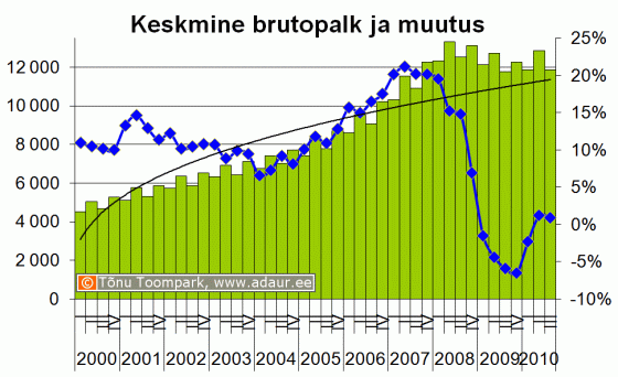 Eesti keskmine brutopalk (krooni) ja palga muutus, % - kvartalite lõikes