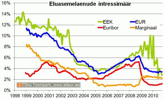 Eluasemelaenu intressimäär, Euribor, laenumarginaal, %