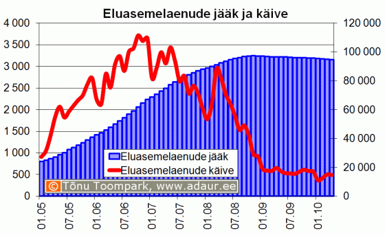 Eluasemelaenude jääk ja käive kvartalite lõikes, mln krooni