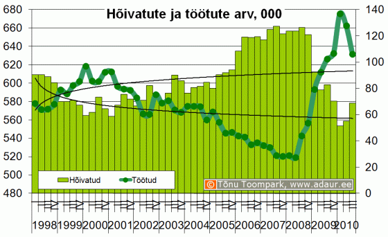 Hõivatute ja töötute arv, 1000 inimest kvartalite lõikes