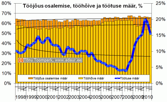 Tööjõus osalemise määr, tööhõive määr, töötuse määr, % kvartalite lõikes