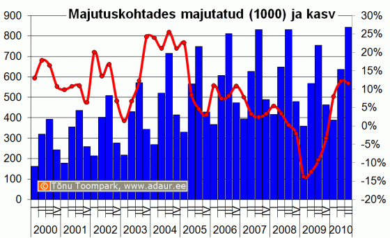 Majutuskohtades majutatud, 1000, kvartalite lõikes