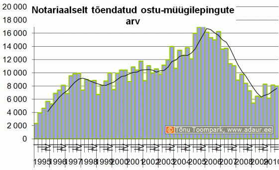 Notariaalselt tõendatud ostu-müügilepingute arv