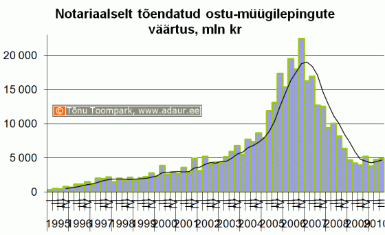 Notariaalselt tõendatud ostu-müügilepingute väärtus, miljon krooni
